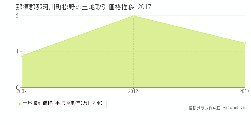 那須郡那珂川町松野の土地取引価格推移グラフ 