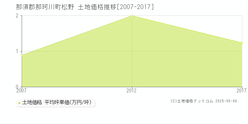 松野(那須郡那珂川町)の土地価格推移グラフ(坪単価)[2007-2017年]