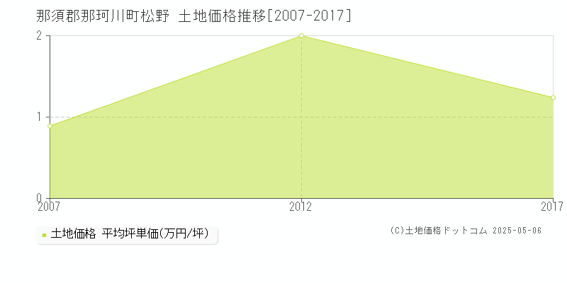 那須郡那珂川町松野の土地取引価格推移グラフ 