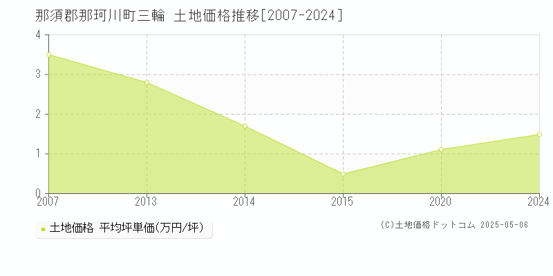 三輪(那須郡那珂川町)の土地価格推移グラフ(坪単価)[2007-2024年]