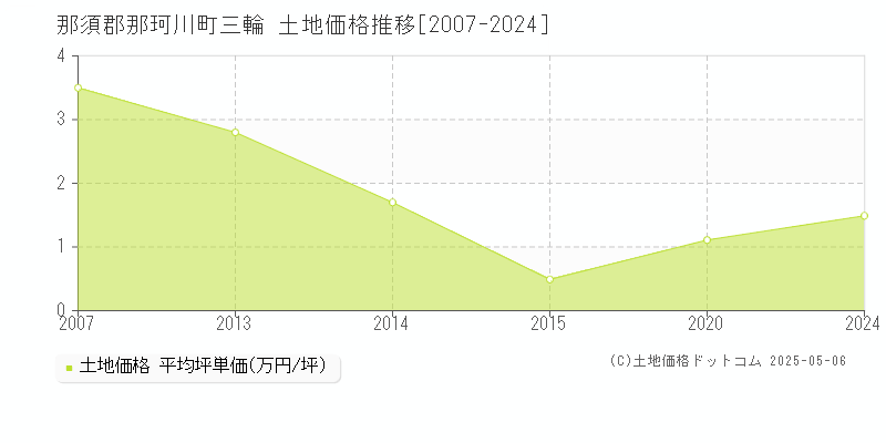 那須郡那珂川町三輪の土地価格推移グラフ 