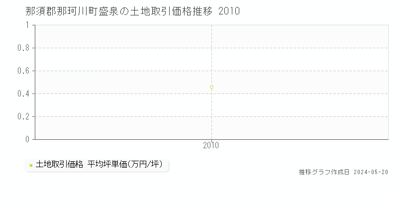 那須郡那珂川町盛泉の土地価格推移グラフ 