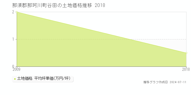 那須郡那珂川町谷田の土地価格推移グラフ 