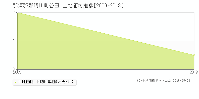 谷田(那須郡那珂川町)の土地価格推移グラフ(坪単価)[2009-2018年]