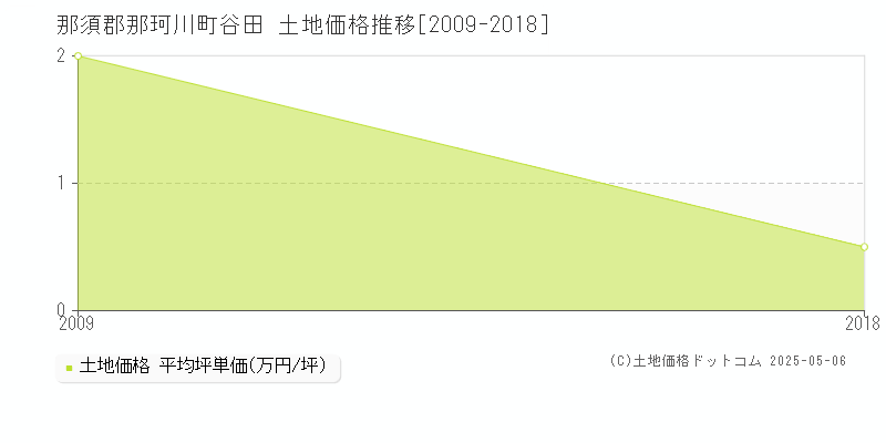 那須郡那珂川町谷田の土地価格推移グラフ 