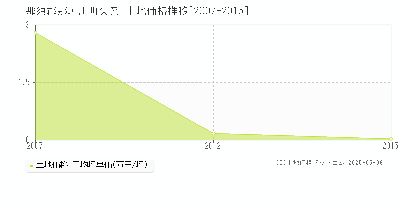 矢又(那須郡那珂川町)の土地価格推移グラフ(坪単価)[2007-2015年]