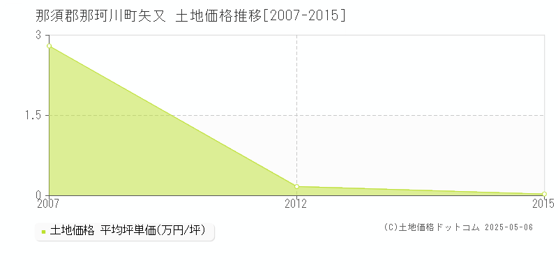 那須郡那珂川町矢又の土地価格推移グラフ 