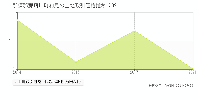 那須郡那珂川町和見の土地取引価格推移グラフ 