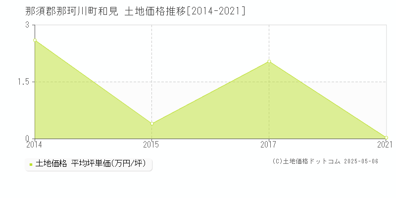 和見(那須郡那珂川町)の土地価格推移グラフ(坪単価)[2014-2021年]