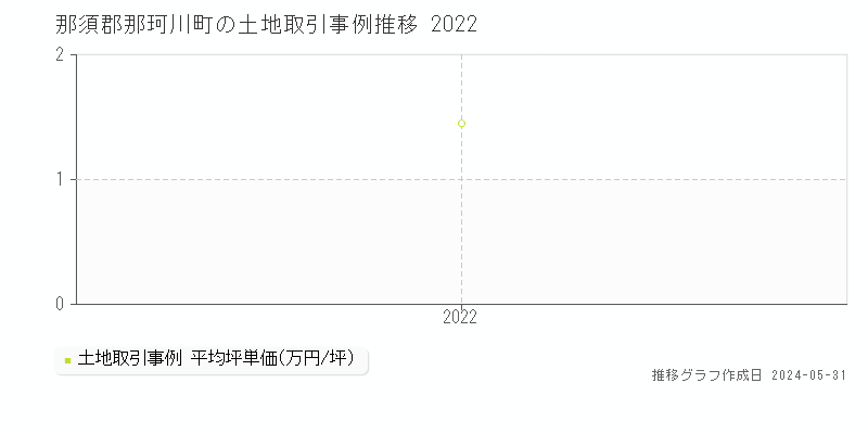 那須郡那珂川町の土地取引価格推移グラフ 
