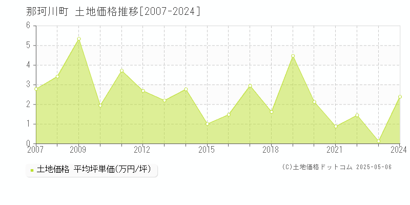 那珂川町(栃木県)の土地価格推移グラフ(坪単価)[2007-2024年]