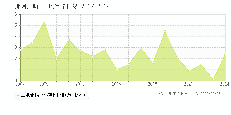 那須郡那珂川町全域の土地価格推移グラフ 