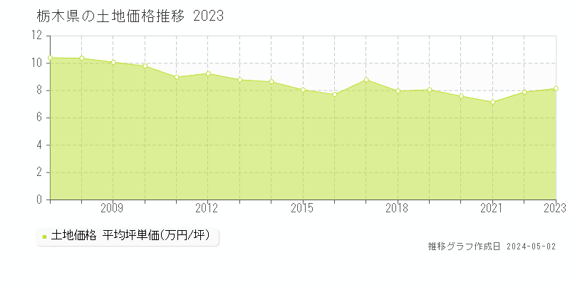 栃木県の土地価格推移グラフ 