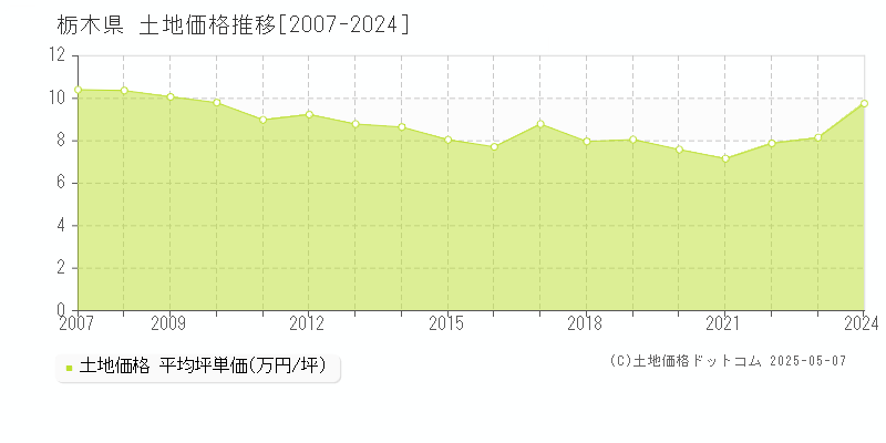 栃木県の土地価格推移グラフ(坪単価)[2007-2024年]