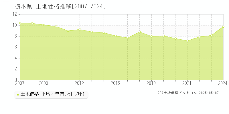 栃木県の土地価格推移グラフ 