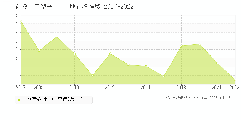 前橋市青梨子町の土地価格推移グラフ 