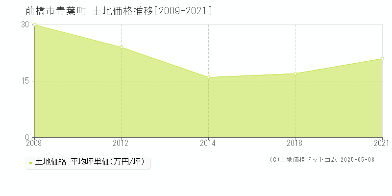青葉町(前橋市)の土地価格推移グラフ(坪単価)[2009-2021年]