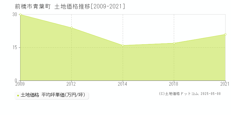 前橋市青葉町の土地価格推移グラフ 