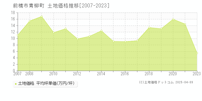 前橋市青柳町の土地価格推移グラフ 