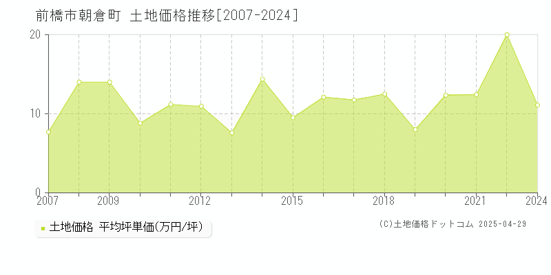 前橋市朝倉町の土地価格推移グラフ 