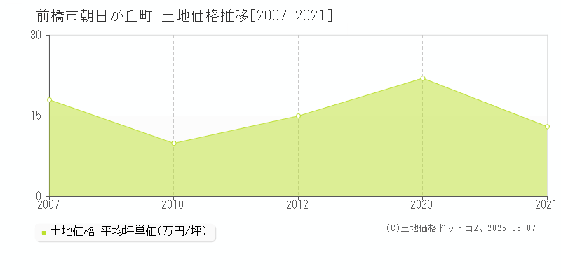 朝日が丘町(前橋市)の土地価格推移グラフ(坪単価)[2007-2021年]