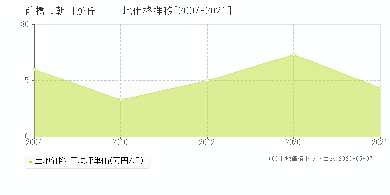 前橋市朝日が丘町の土地価格推移グラフ 