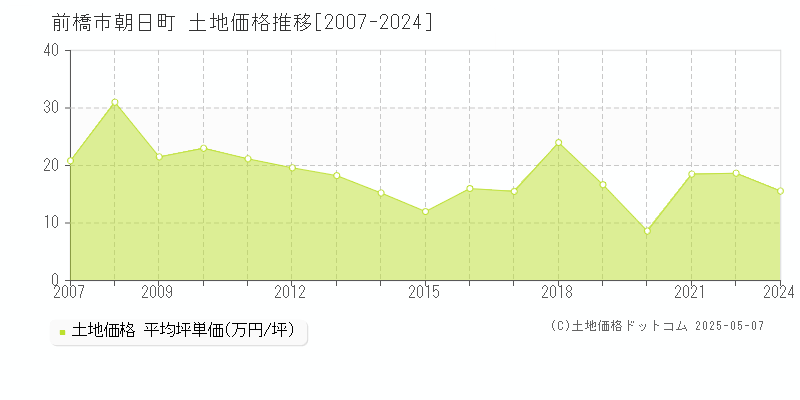 朝日町(前橋市)の土地価格推移グラフ(坪単価)[2007-2024年]