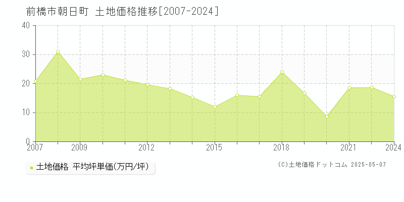 前橋市朝日町の土地価格推移グラフ 