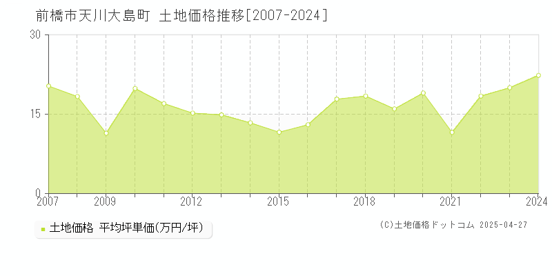 前橋市天川大島町の土地価格推移グラフ 