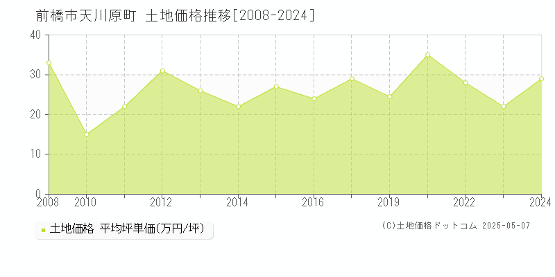 天川原町(前橋市)の土地価格推移グラフ(坪単価)[2008-2024年]