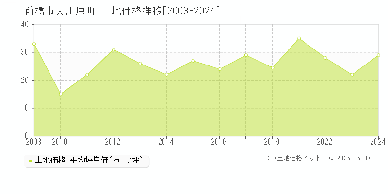 前橋市天川原町の土地価格推移グラフ 