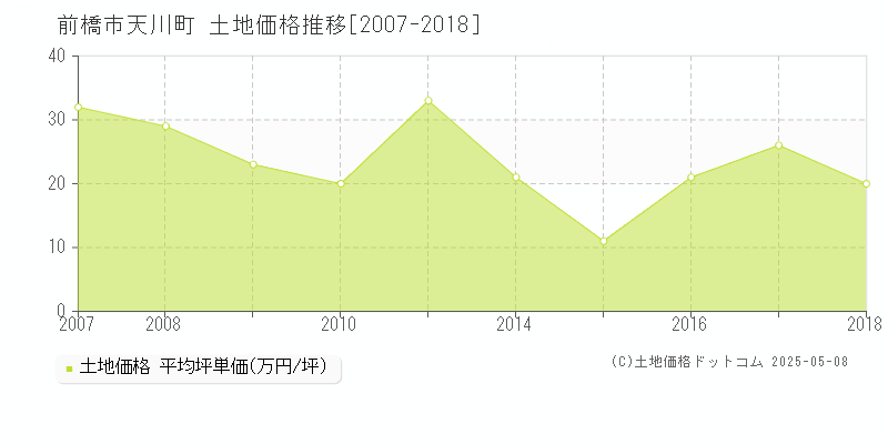 天川町(前橋市)の土地価格推移グラフ(坪単価)[2007-2018年]