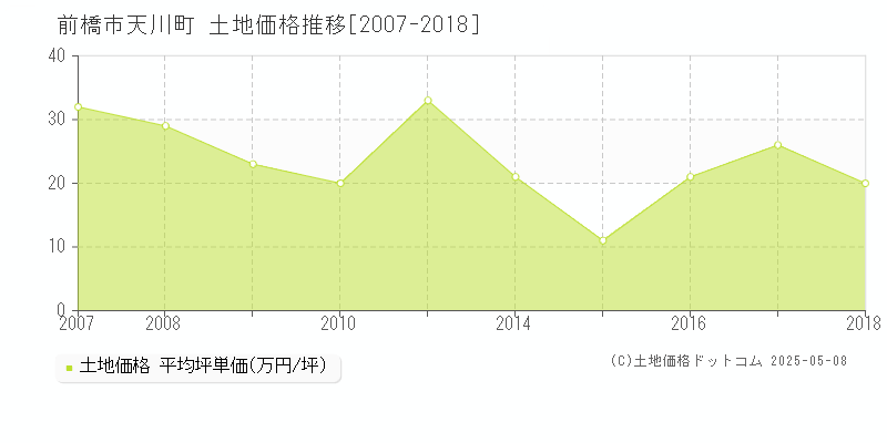 前橋市天川町の土地価格推移グラフ 