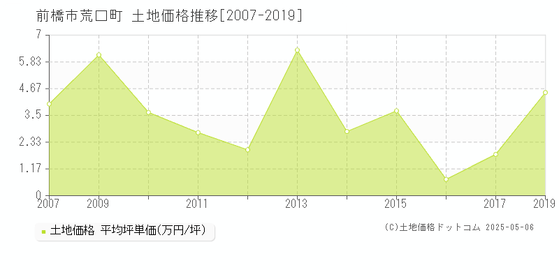 荒口町(前橋市)の土地価格推移グラフ(坪単価)[2007-2019年]