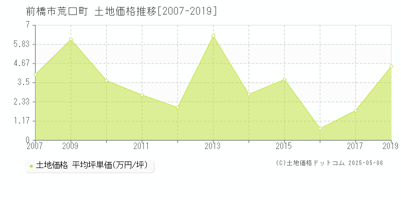 前橋市荒口町の土地価格推移グラフ 