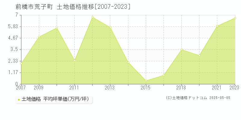 荒子町(前橋市)の土地価格推移グラフ(坪単価)[2007-2023年]