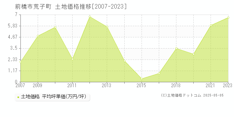 前橋市荒子町の土地価格推移グラフ 