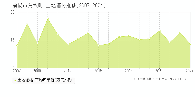 前橋市荒牧町の土地価格推移グラフ 