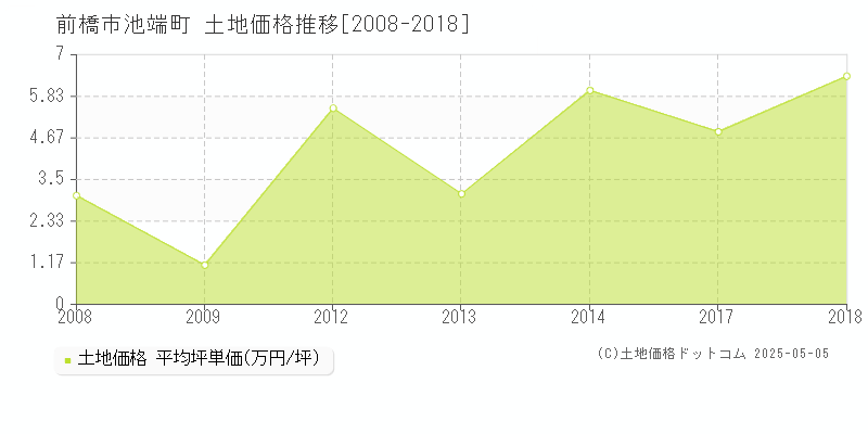 前橋市池端町の土地取引事例推移グラフ 