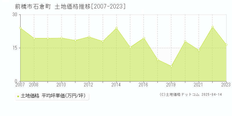 前橋市石倉町の土地価格推移グラフ 