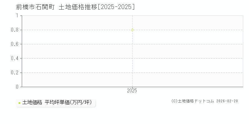 石関町(前橋市)の土地価格推移グラフ(坪単価)[2025-2025年]