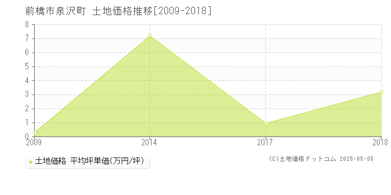 泉沢町(前橋市)の土地価格推移グラフ(坪単価)[2009-2018年]