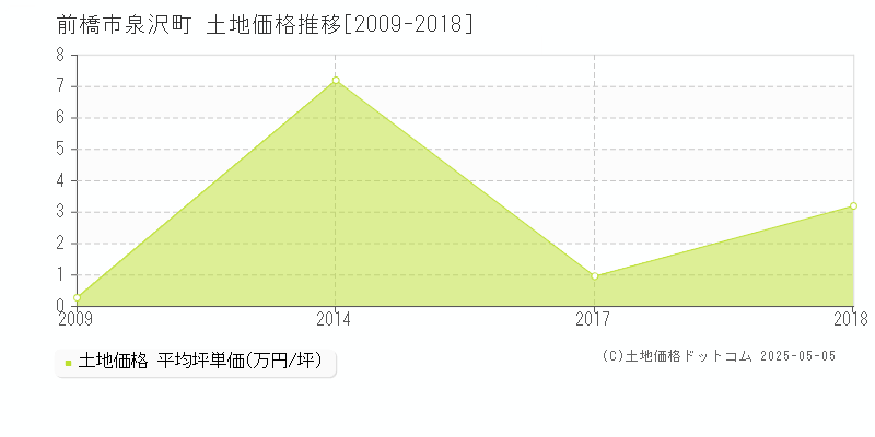 前橋市泉沢町の土地取引事例推移グラフ 