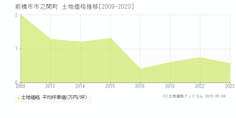 市之関町(前橋市)の土地価格推移グラフ(坪単価)[2009-2023年]