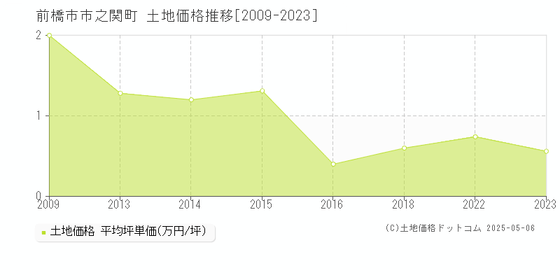 前橋市市之関町の土地価格推移グラフ 