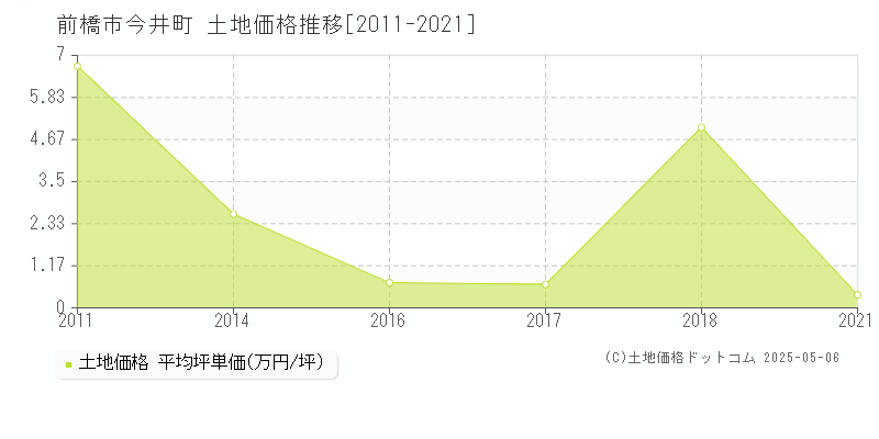 今井町(前橋市)の土地価格推移グラフ(坪単価)[2011-2021年]