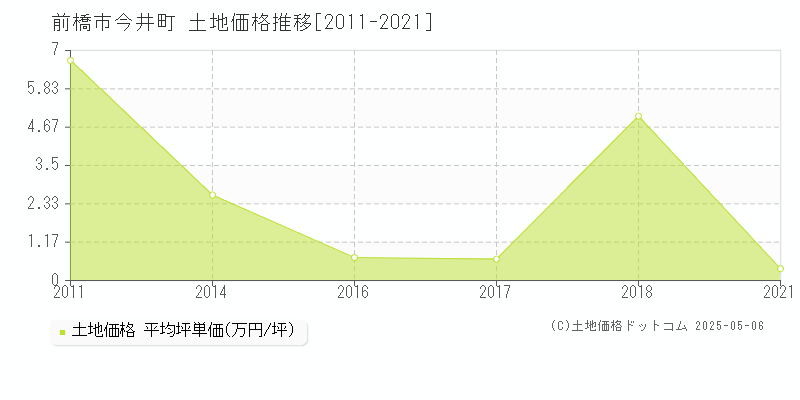 前橋市今井町の土地価格推移グラフ 