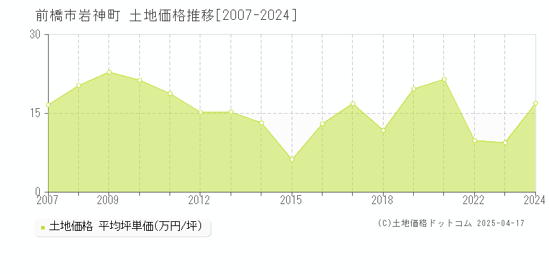 前橋市岩神町の土地価格推移グラフ 