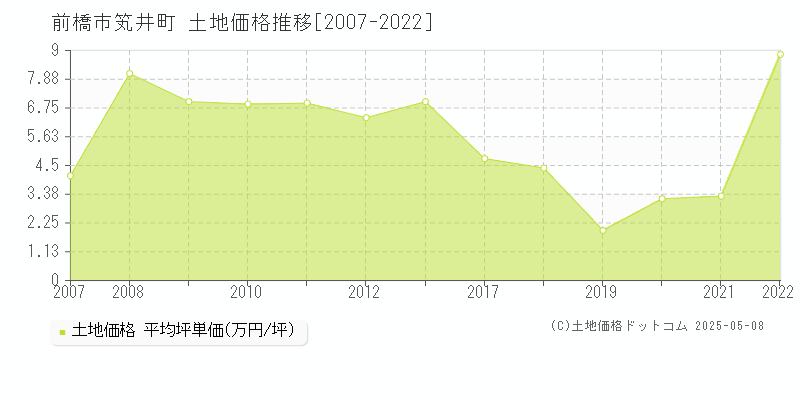 笂井町(前橋市)の土地価格推移グラフ(坪単価)[2007-2022年]