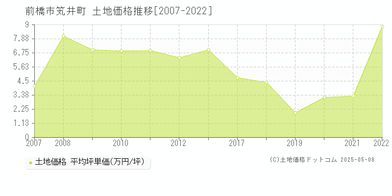 前橋市笂井町の土地取引事例推移グラフ 